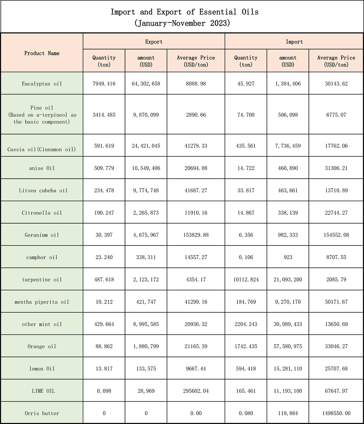 Import at Export ng Essential Oils (Enero-Nobyembre 2023)