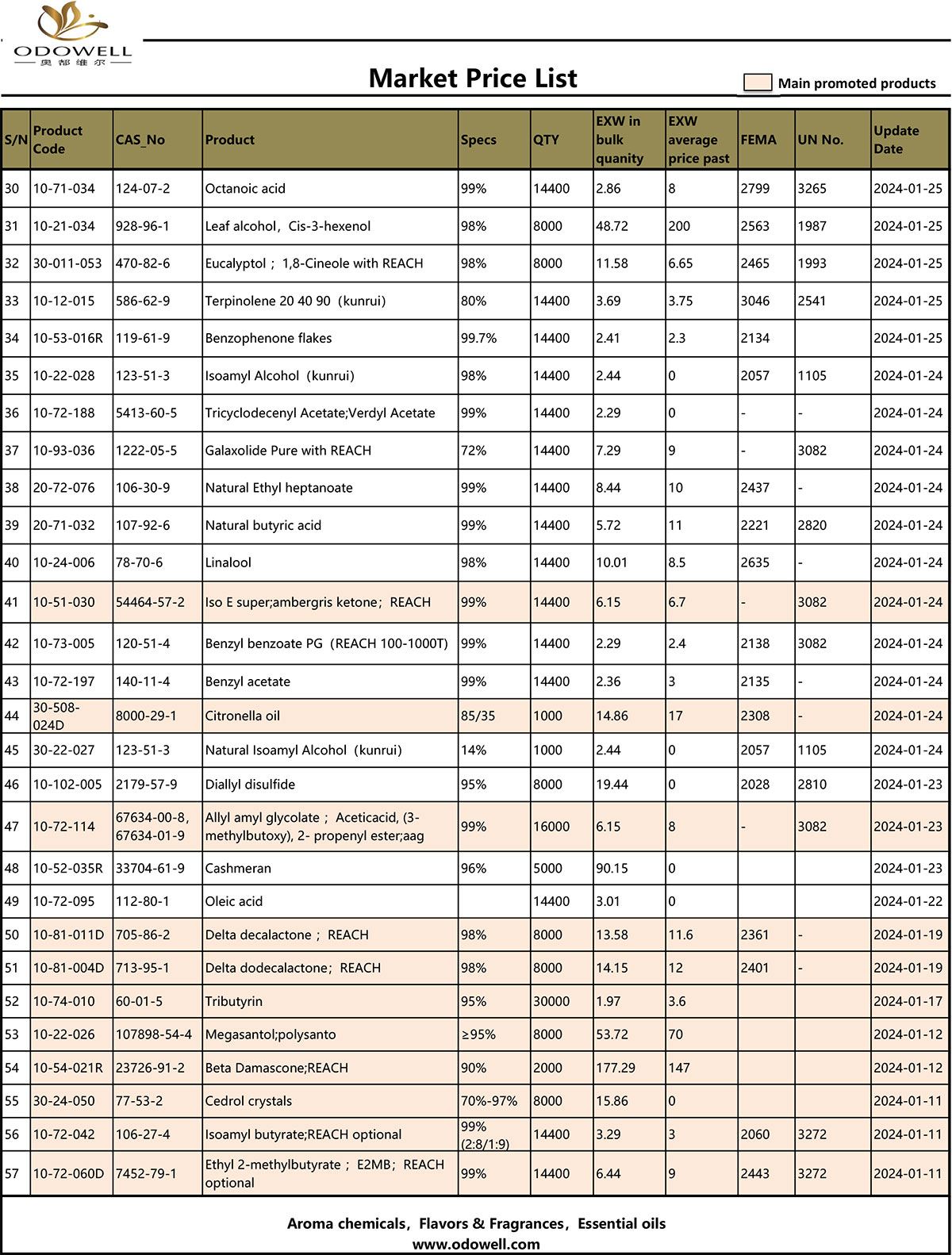 Listahan ng presyo sa merkado ng Odowell - 2024.1.22-1.26 na-update