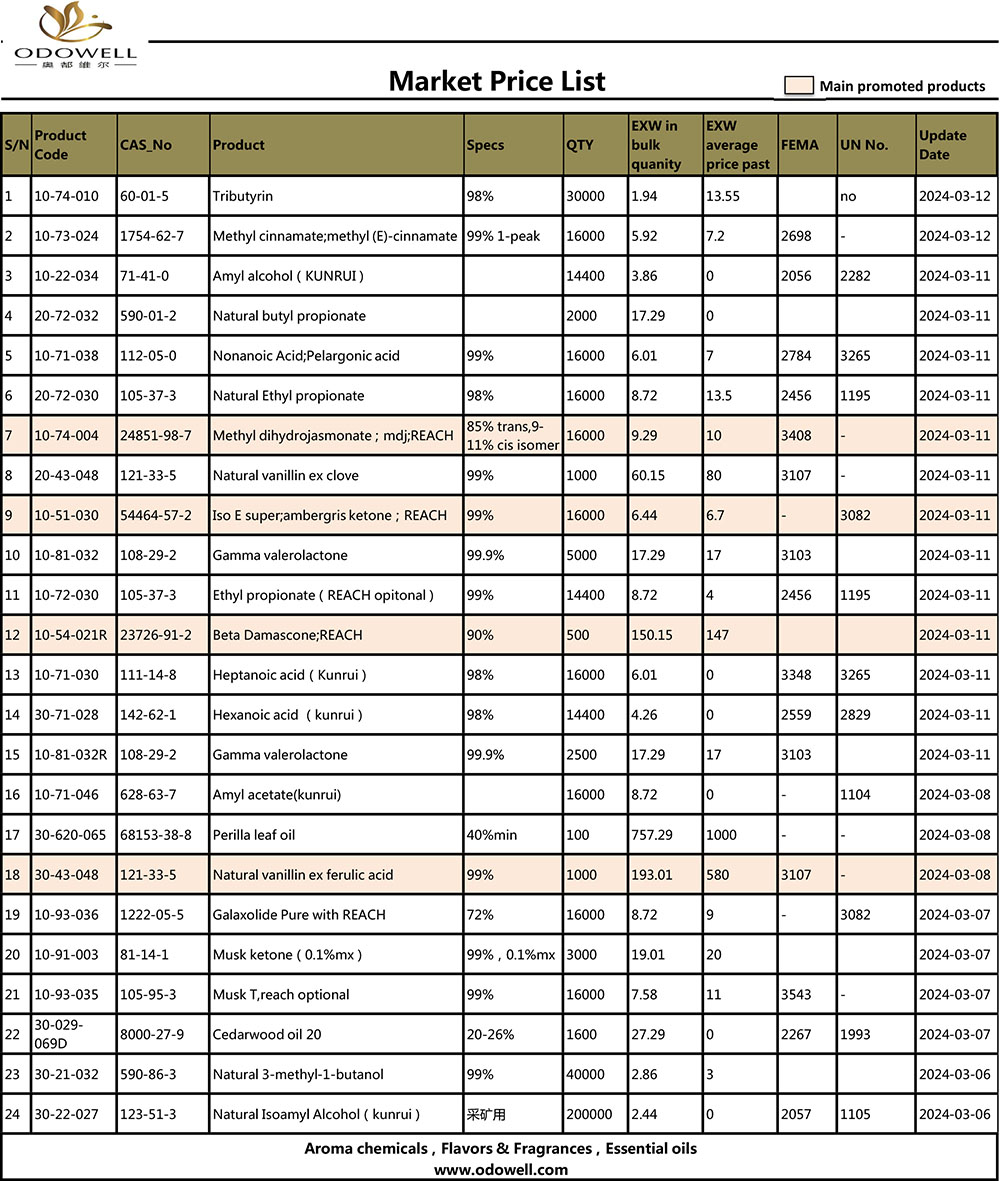 Listahan ng Presyo ng Market-2024.3.6-3.12 Na-update