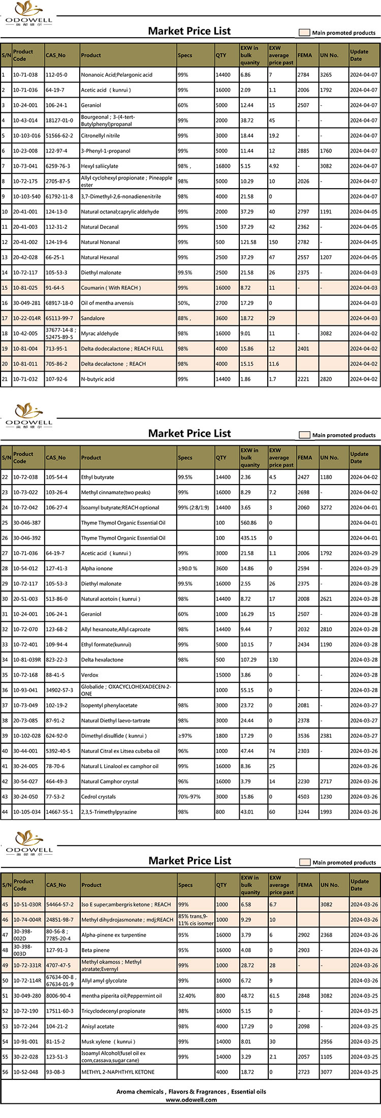 Listahan ng Presyo ng Odowell-Market-2024.3.25-4.7 Na-update