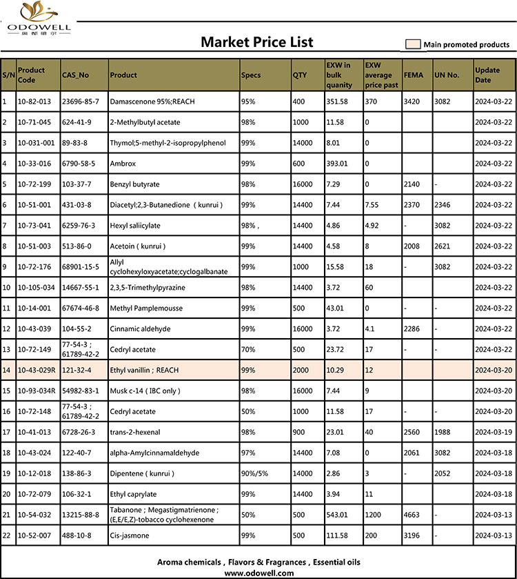 Listahan ng Presyo ng Odowell-Market-2024.3.13-3.22 Na-update