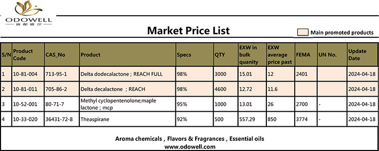 Listahan ng Presyo ng Odowell Market-2024.4