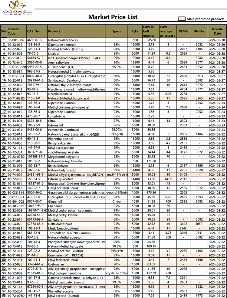 Listahan ng Presyo ng Odowell-Market-2024.5.15-5.30 Na-update