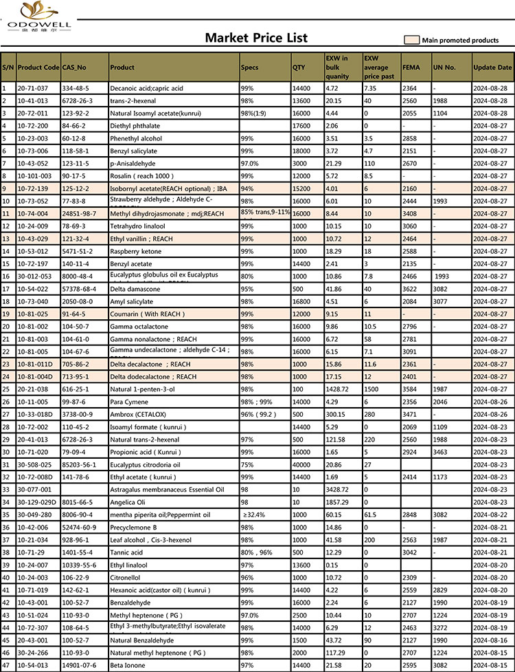 Listahan ng Presyo ng Odowell-Market-2024.7.30-8.30 Na-update ayon sa petsa