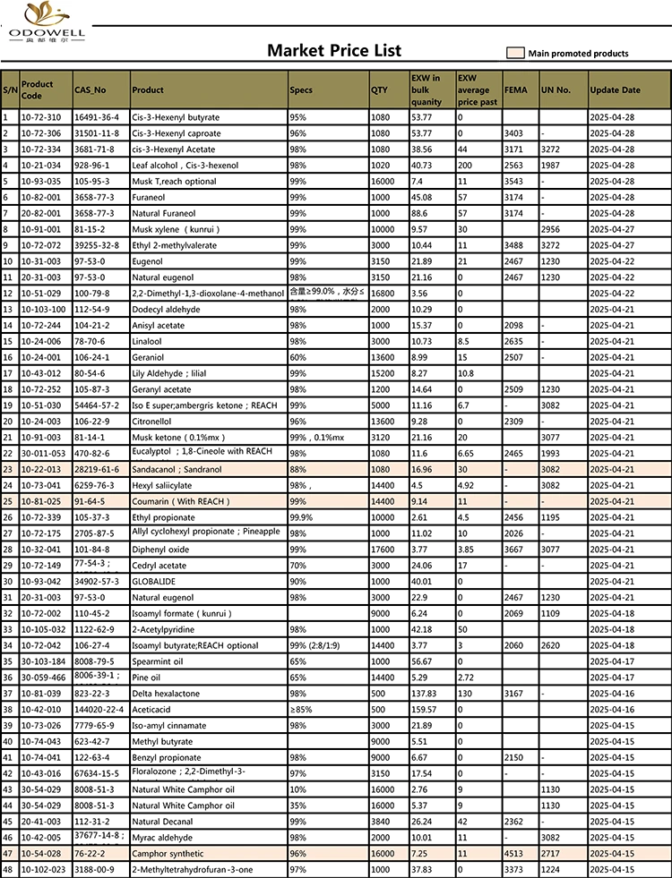 Listahan ng presyo ng Odowell-Market-2025.4.12-2025.04.28updated ayon sa petsa