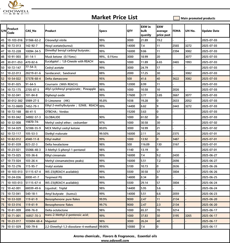Listahan ng presyo ng Odowell-Market-2025.6.14-2025.07.25
